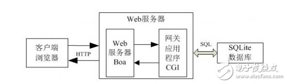 狂拽炫酷的遠(yuǎn)程醫(yī)療監(jiān)測(cè)系統(tǒng)DIY