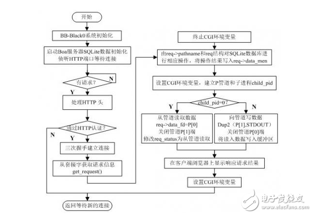 狂拽炫酷的遠(yuǎn)程醫(yī)療監(jiān)測(cè)系統(tǒng)DIY