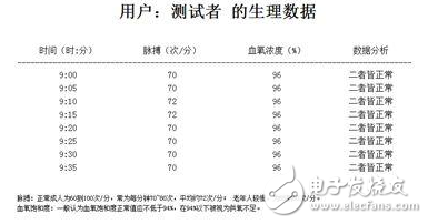 狂拽炫酷的遠(yuǎn)程醫(yī)療監(jiān)測(cè)系統(tǒng)DIY