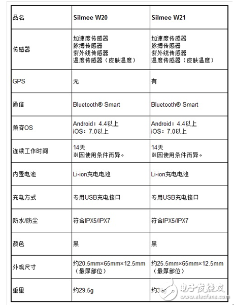 東芝發(fā)布可監(jiān)測(cè)會(huì)話量和用餐時(shí)間的腕帶式人體傳感器