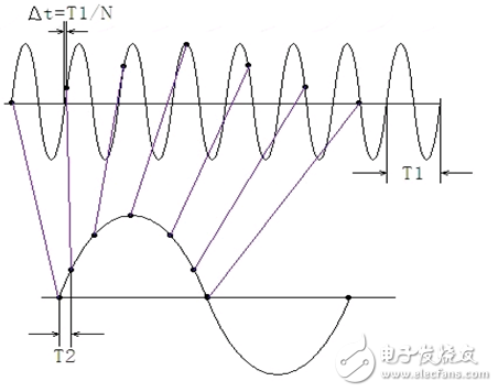 采樣率比帶寬還低，為何能準(zhǔn)確測(cè)量？