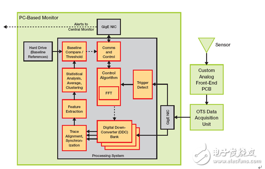 采用Zynq SoC 實現(xiàn)Power-Fingerprinting 網(wǎng)絡(luò)安全性 