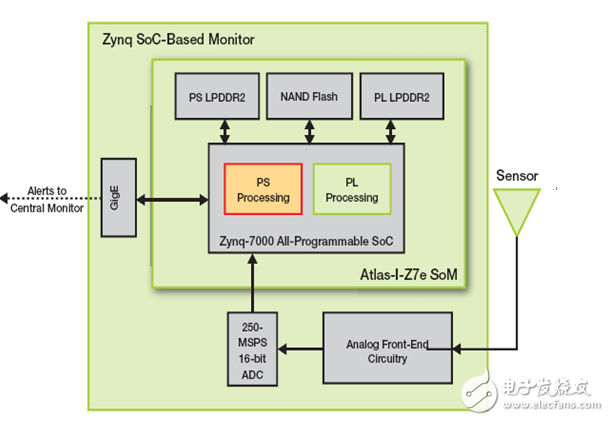 采用Zynq SoC 實現(xiàn)Power-Fingerprinting 網(wǎng)絡(luò)安全性 