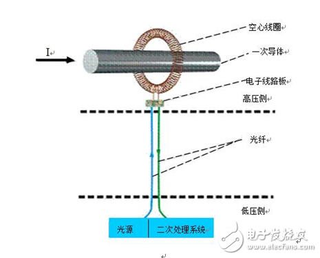 智能變電站，電子互感器必不可少！