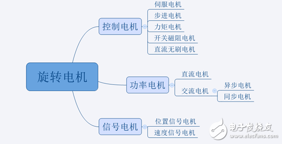 電機的分類及應(yīng)用（二）