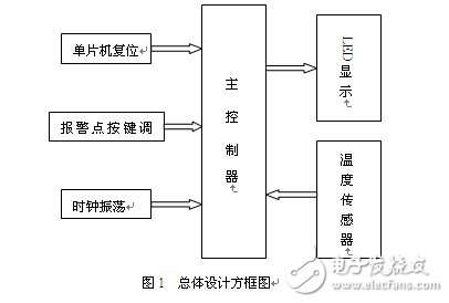 智能溫度報警系統(tǒng)電路設(shè)計解析 —電路圖天天讀（241）
