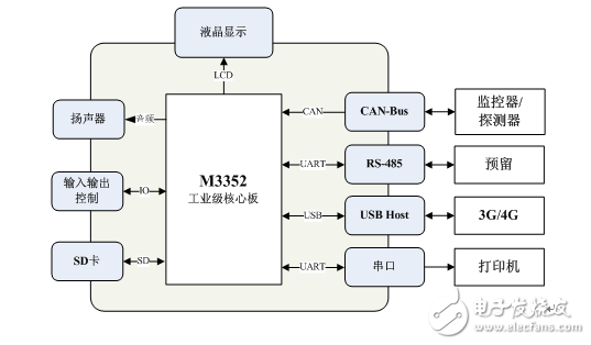 ARM核心板在電氣火災監(jiān)控系統(tǒng)中的應(yīng)用