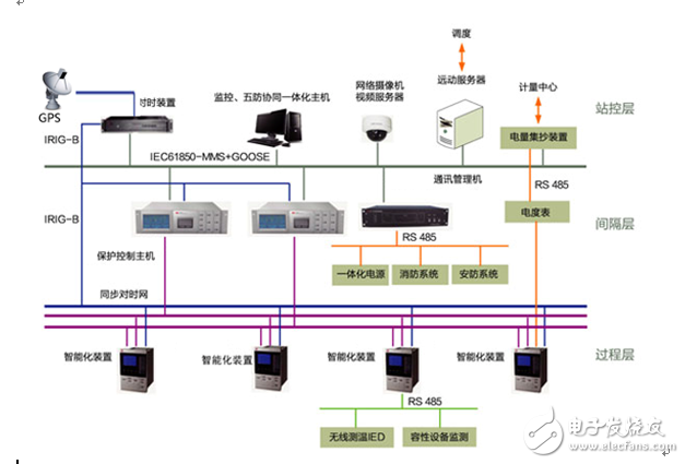 統(tǒng)一時(shí)基的智能變電站