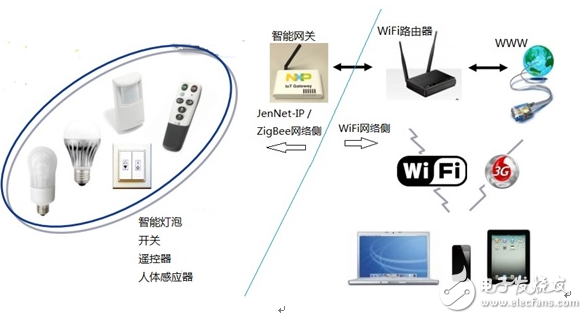 大聯(lián)大品佳集團推出NXP JN5168+LPC3240智能網(wǎng)關(guān)解決方案