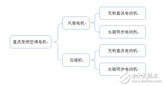 直流變頻空調(diào)核心大揭秘！
