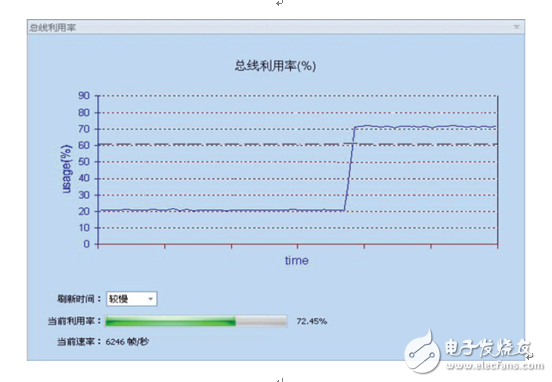 從數(shù)據(jù)傳輸來(lái)看堵車問(wèn)題
