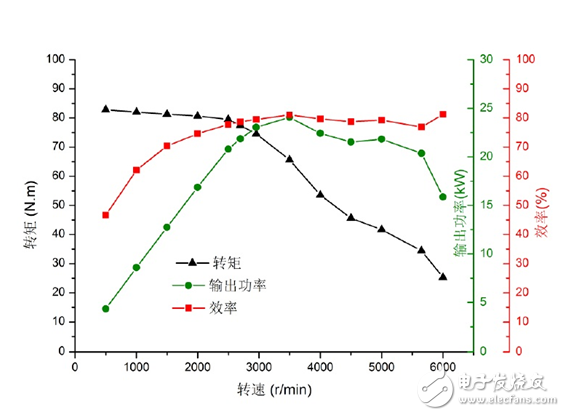 淺談電機(jī)與驅(qū)動器的同步測量