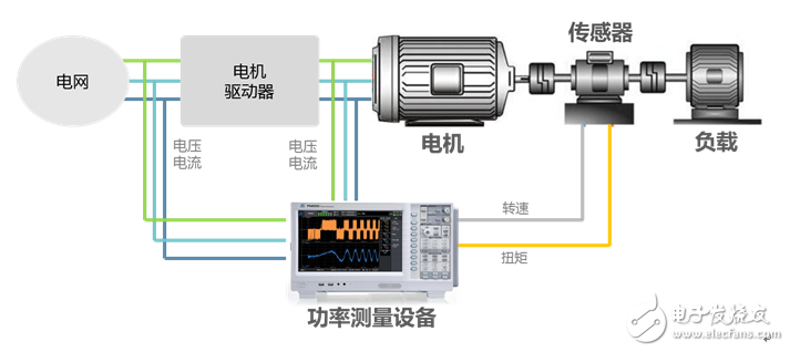 淺談電機(jī)與驅(qū)動器的同步測量