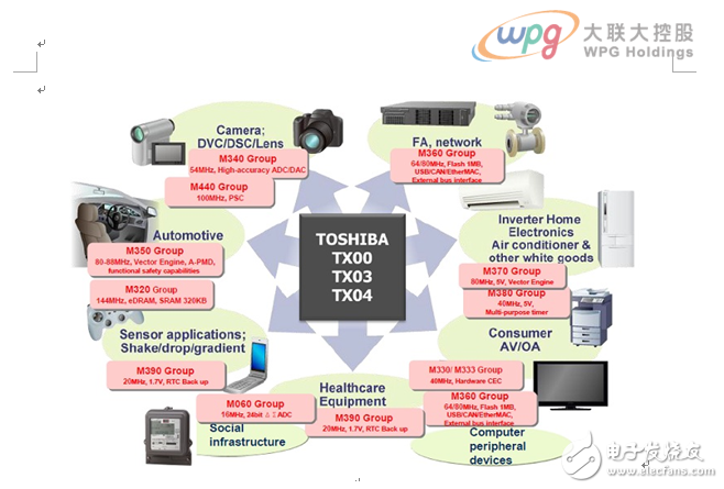 大聯(lián)大詮鼎集團力推TOSHIBA相關于工業(yè)電子和消費類電子完整解決方案