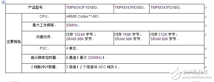 大聯(lián)大詮鼎集團力推TOSHIBA相關于工業(yè)電子和消費類電子完整解決方案