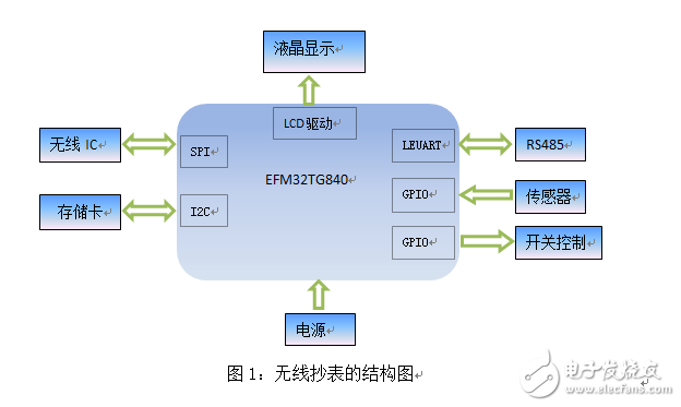 超低功耗、帶LCD驅(qū)動(dòng)MCU，與無線抄表絕配！