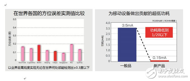 ROHM的智能手機(jī)、可穿戴式設(shè)備用