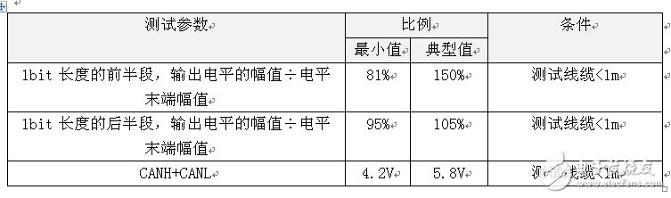 如何評測CAN波形抖動是否違規(guī)？
