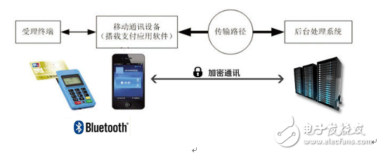 大聯(lián)大品佳集團(tuán)推出基于藍(lán)牙4.0的MPOS機(jī)解決方案