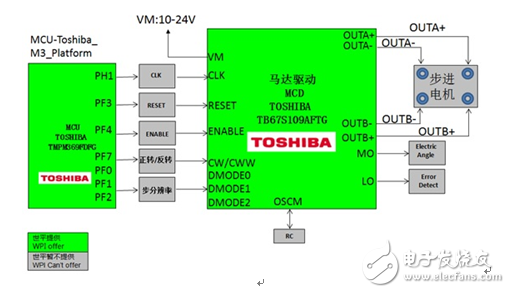 大聯(lián)大世平集團(tuán)推出基于Toshiba產(chǎn)品的電機(jī)驅(qū)動(dòng)解決方案