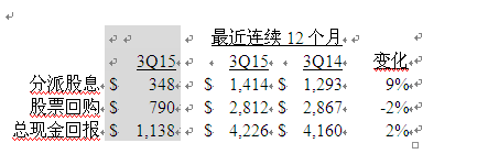 美國(guó)德州儀器公司發(fā)布2015第三季度財(cái)務(wù)業(yè)績(jī)與股東回報(bào)