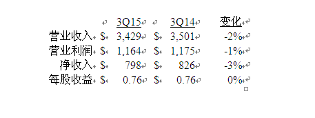 美國(guó)德州儀器公司發(fā)布2015第三季度財(cái)務(wù)業(yè)績(jī)與股東回報(bào)