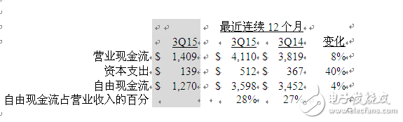 美國(guó)德州儀器公司發(fā)布2015第三季度財(cái)務(wù)業(yè)績(jī)與股東回報(bào)