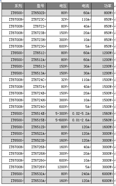 艾德克斯全能電源系列IT6500、IT6700H強強聯(lián)合