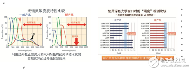 最新傳感器技術(shù)發(fā)展趨勢