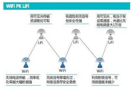 可見光通信重大突破，網(wǎng)友拍磚，手機(jī)統(tǒng)統(tǒng)加燈泡？