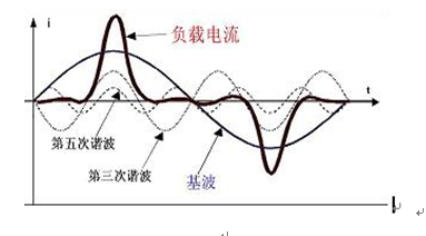 淺談電能質量電網(wǎng)諧波
