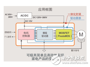 業(yè)界首家！ROHM 600V耐壓高效風(fēng)扇電機(jī)驅(qū)動器“BM620xFS”陣容齊全