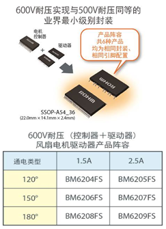 業(yè)界首家！ROHM 600V耐壓高效風(fēng)扇電機(jī)驅(qū)動器“BM620xFS”陣容齊全