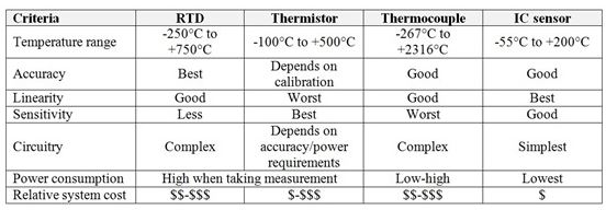 RTD、熱電偶、熱敏電阻器、IC傳感器優(yōu)缺點比較