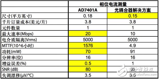解析交流電壓電機(jī)驅(qū)動的數(shù)字隔離