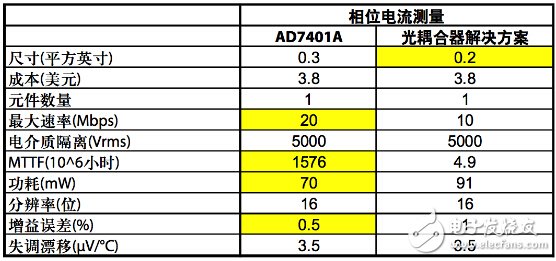 解析交流電壓電機(jī)驅(qū)動的數(shù)字隔離