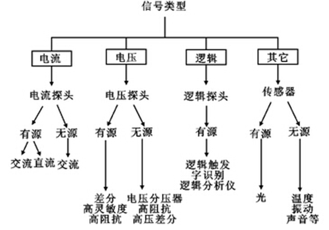 如何實(shí)現(xiàn)示波器探頭的最佳匹配？