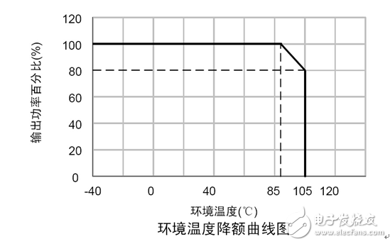 電源的溫度降額選型注意事項(xiàng)