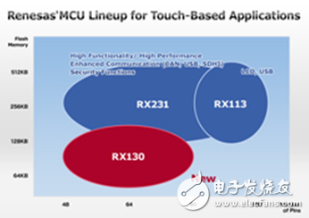 瑞薩電子RX130群MCU，擴(kuò)展了觸摸按鍵的多種可能性
