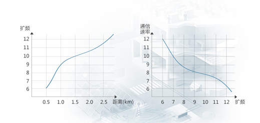 揭秘美軍戰(zhàn)術(shù)通訊LoRa無(wú)線擴(kuò)頻調(diào)制技術(shù)