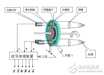 告訴你編碼器如何分類？