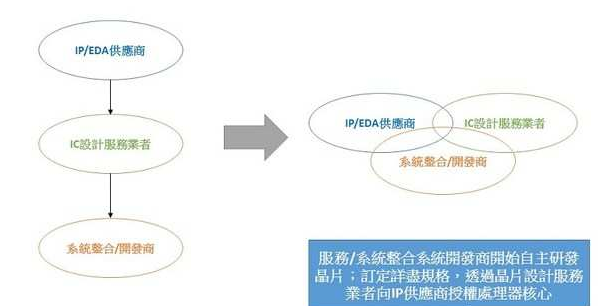 并購將持續(xù)發(fā)生 半導體游戲規(guī)則逐漸轉變
