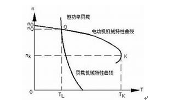 如何給電機(jī)選擇合適的變頻器