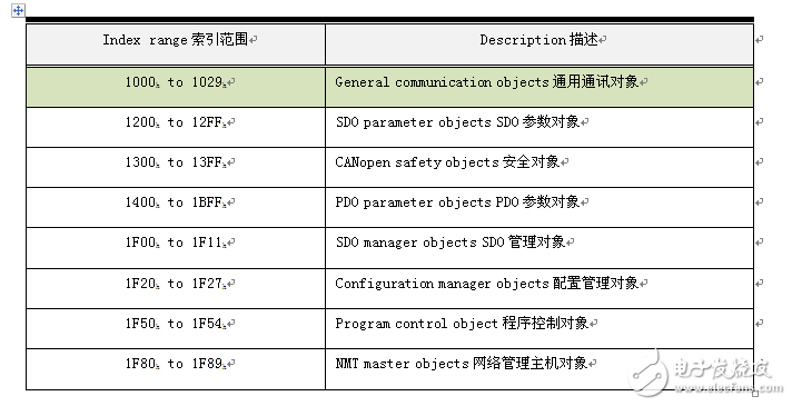 輕松掌握CANOpen最難理解的對(duì)象字典