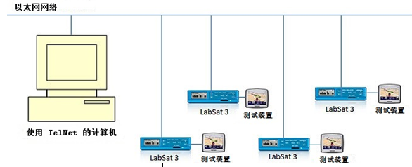 生產(chǎn)和下線的GPS與北斗測試