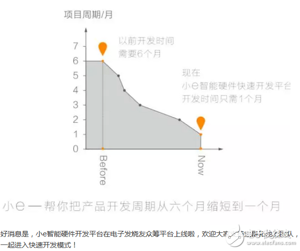 智能硬件創(chuàng)業(yè)，你需要的僅僅只是一個創(chuàng)意！