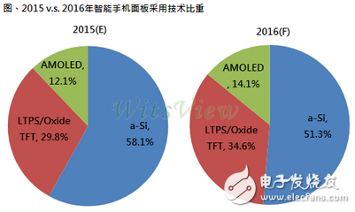主流a-Si面板逐漸被LTPS、AMOLED取代