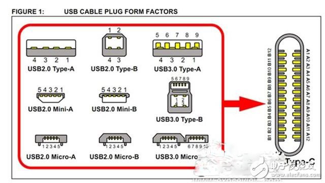 USB Type-C到底強在哪？