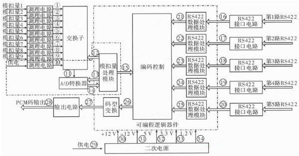 提高遙測(cè)信號(hào)處理器測(cè)試性方法