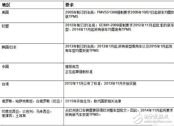 關于胎壓監(jiān)測系統(tǒng)的一體化解決方案
